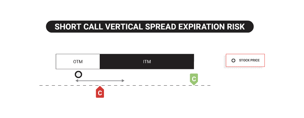 Expiration Risk for Short Call Vertical Spreads